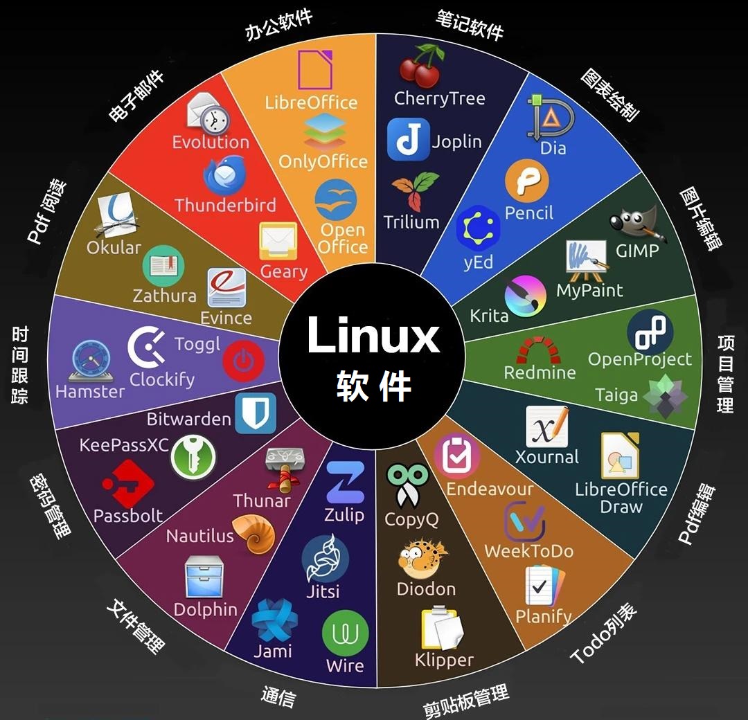 linux常用软件与功能